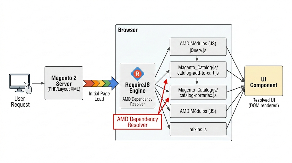 Flujo de carga JS en Magento 2 con RequireJS