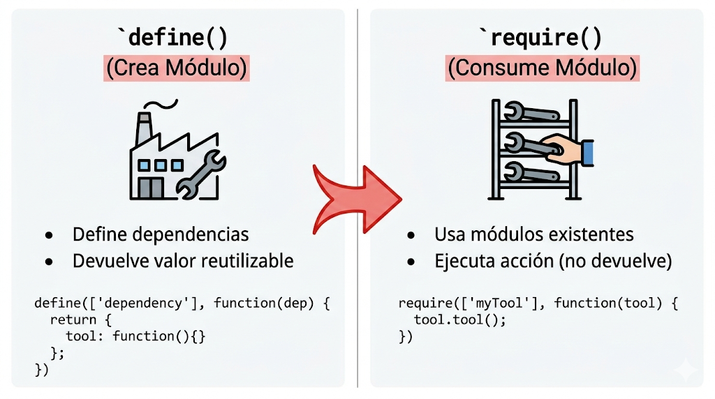 Comparativa visual entre define y require