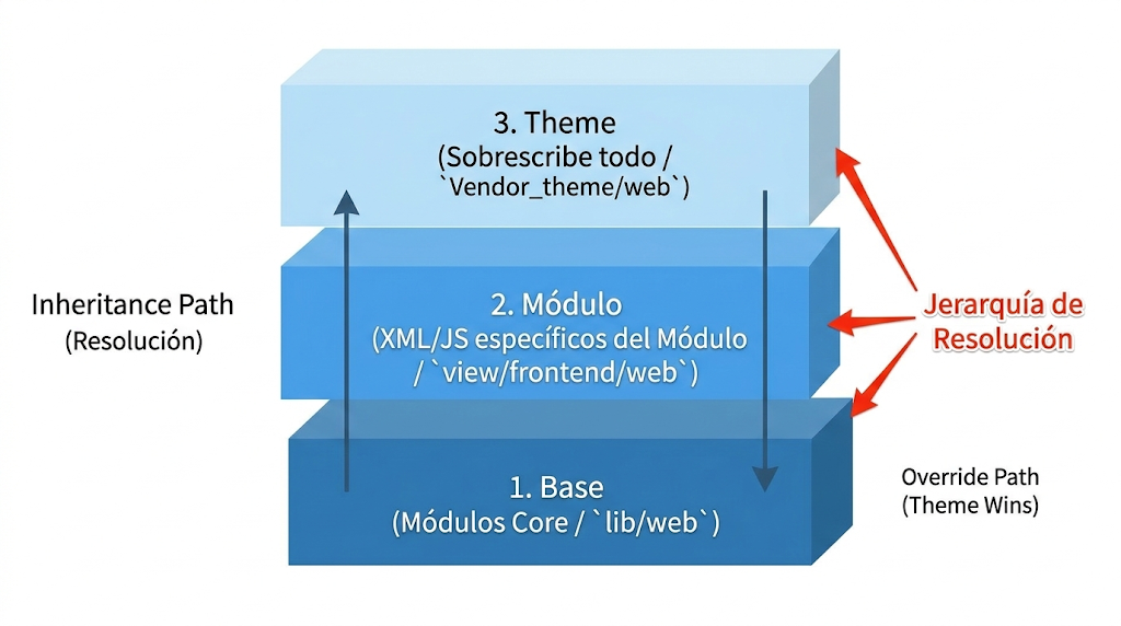 Jerarquía de resolución RequireJS Base Theme Module