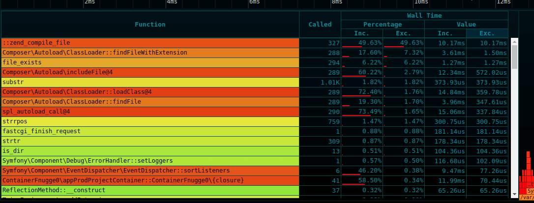Flat Profile en php-spx